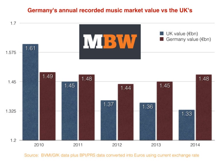 German recorded music market leaving the UK behind as it grows 1.8% in 2014 - Music Business Worldwide
