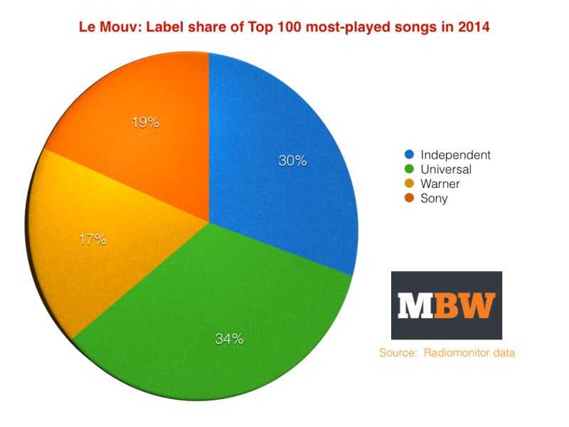 100 Airplay Chart