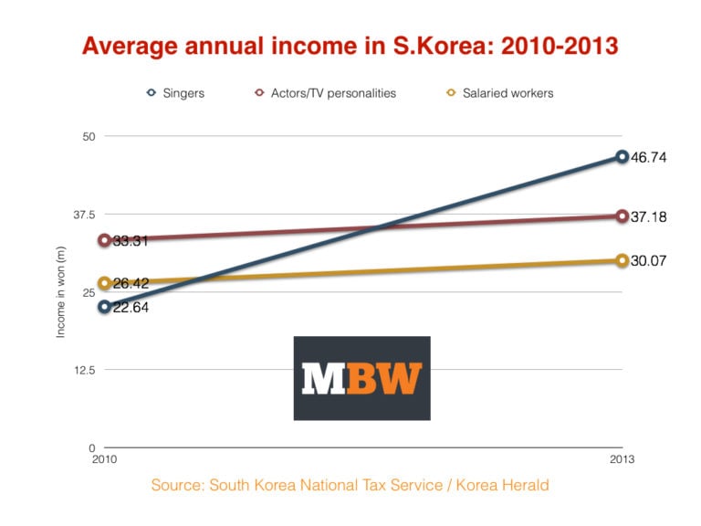 You Won T Believe How Much K Pop Stars Are Earning No Really You Won T Music Business Worldwide