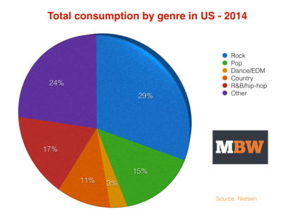 Rock music is twice as popular as pop in America - but R&B rules ...
