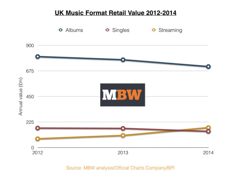 Uk Digital Album Sales Fall For First Time In History Music Business Worldwide