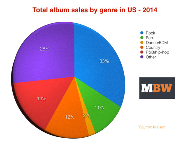 Rock music is twice as popular as pop in America - but R&B rules ...