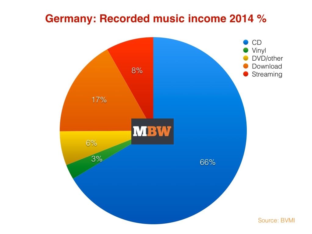 Streaming German