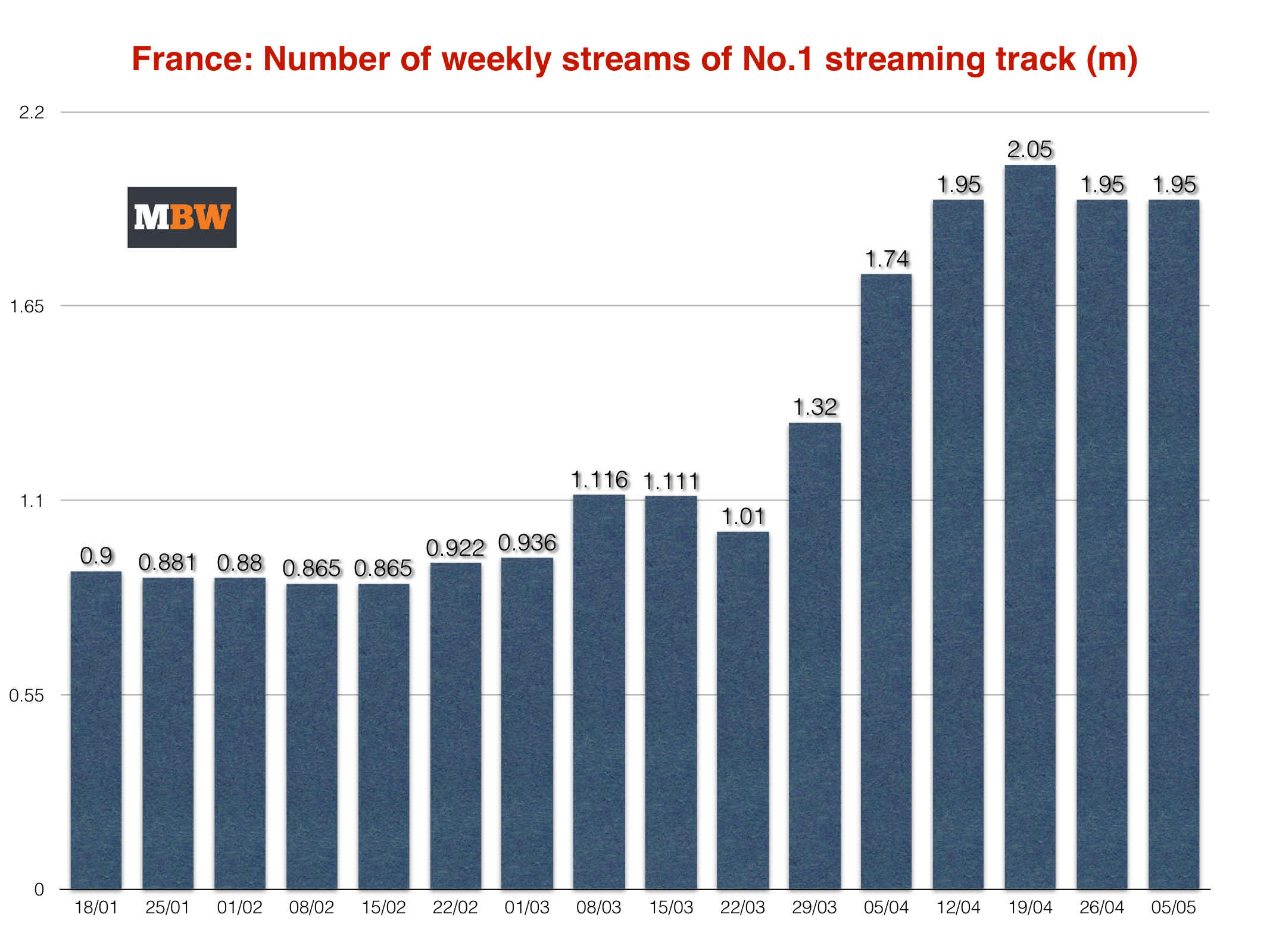 Fake Music Streams in France Topped 1 Billion in 2021, Report