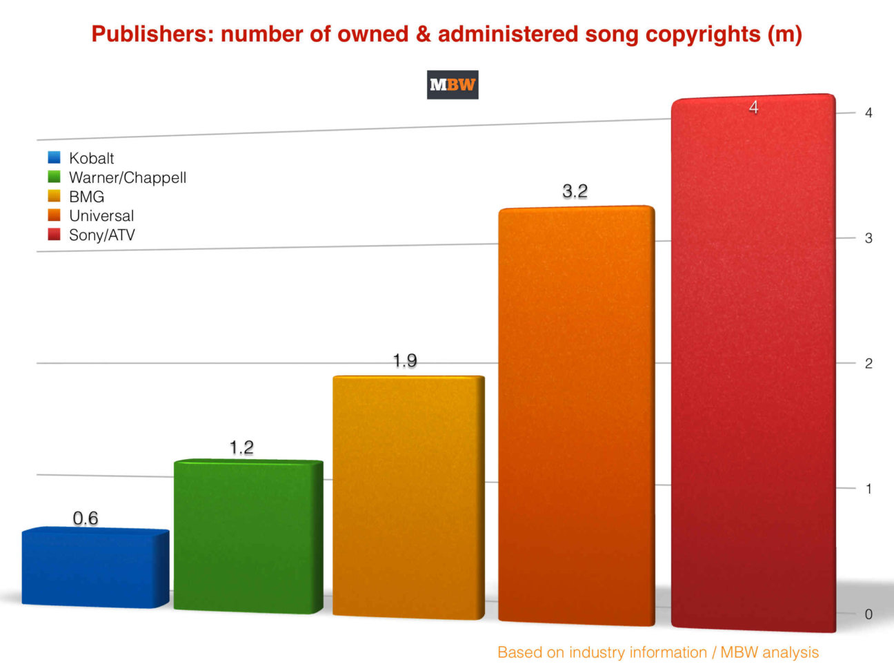 World’s Top 5 music publishers now control 11 million songs Music
