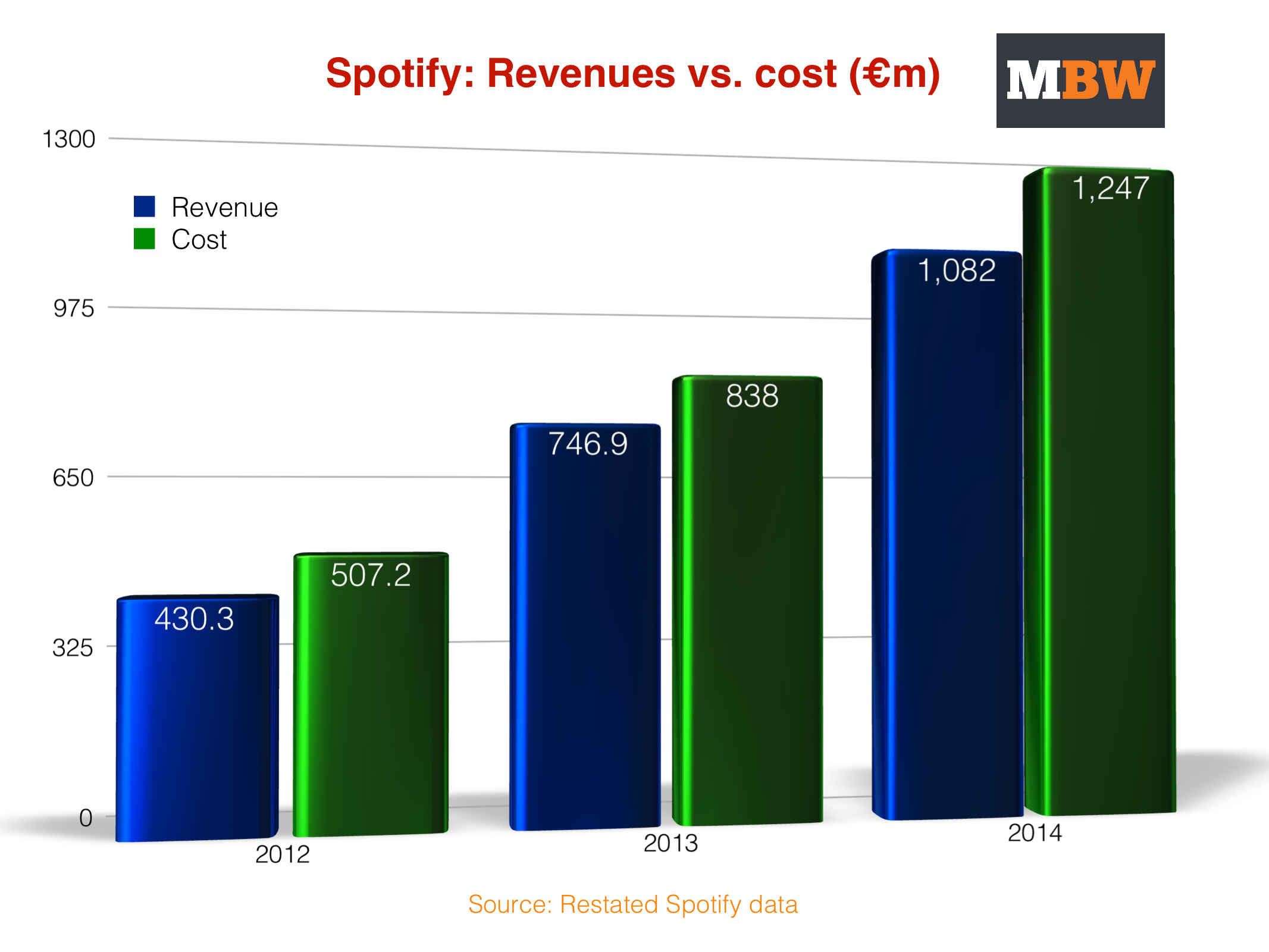 How Spotify can profitable Music Business Worldwide