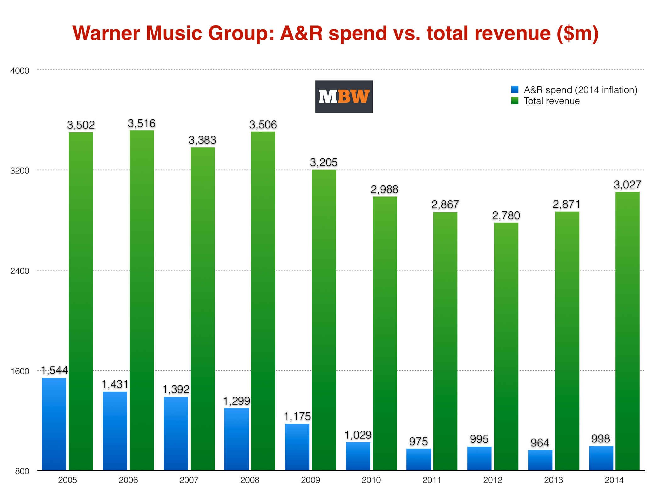 What does a major label spend on A&R these days? - Music Business