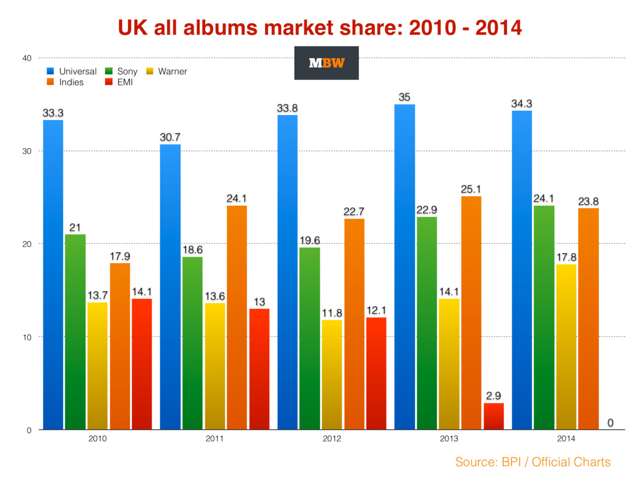 Whatever happened to EMI’s market share? Music Business Worldwide