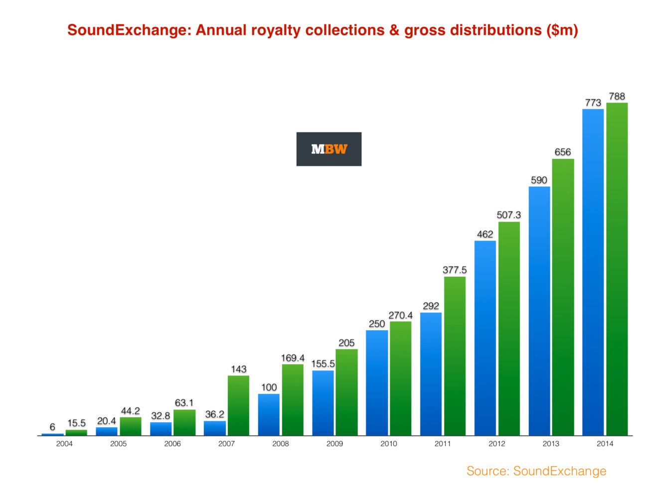 SoundExchange payouts to labels likely to top 900m this year Music