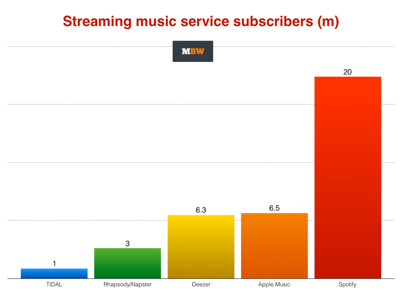 Apple Music tiene 6.5M de usuarios suscritos