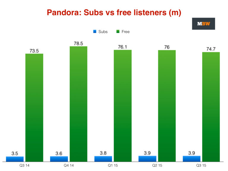 Pandora dismisses Apple Music’s ‘muted’ impact on fall in listeners
