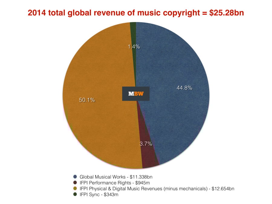 25 billion The best number to happen to the global music business in a very long time. Music
