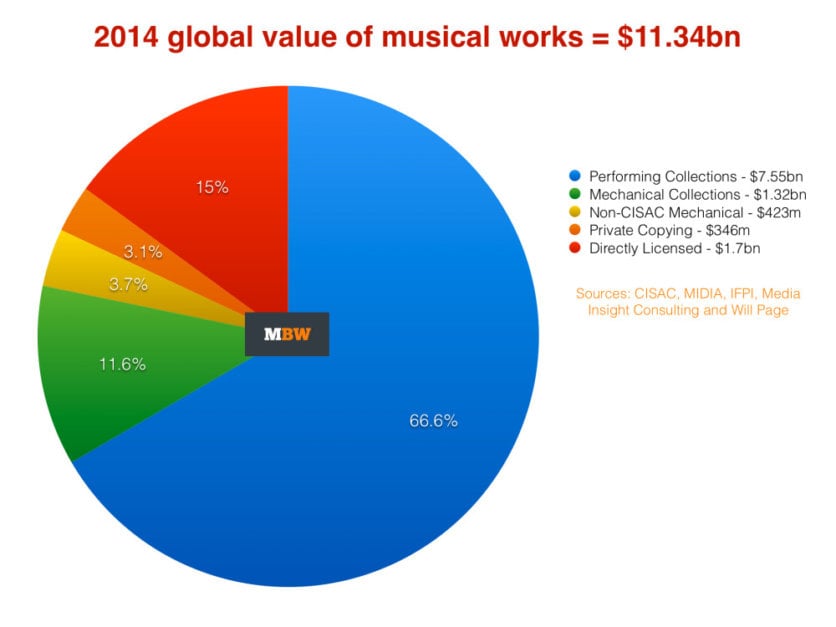 25 billion The best number to happen to the global music business in a very long time. Music