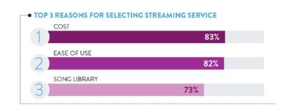 Streaming music is too expensive, say a worrying number of consumers