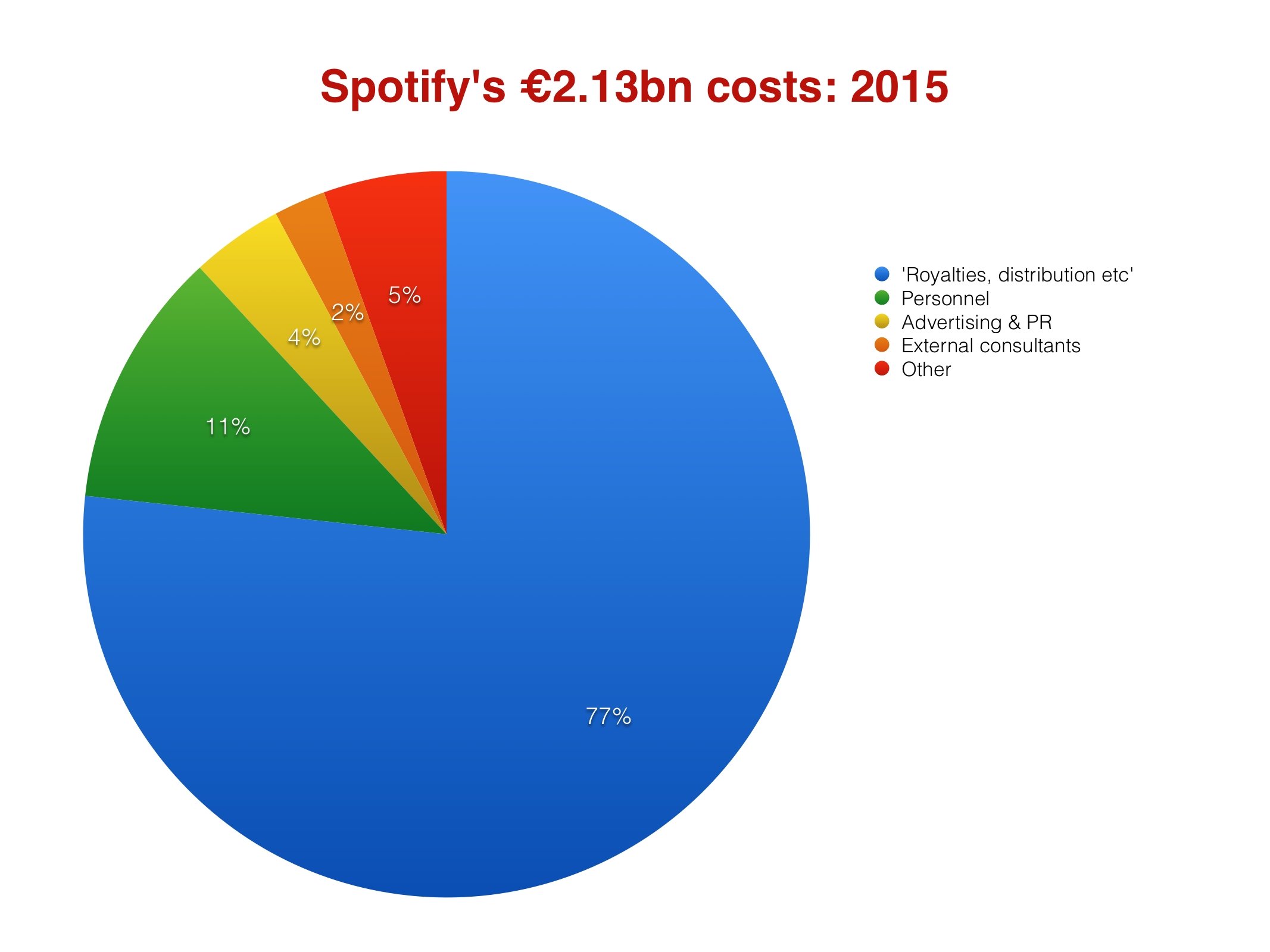 New York  Life at Spotify