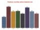 Pandora listeners