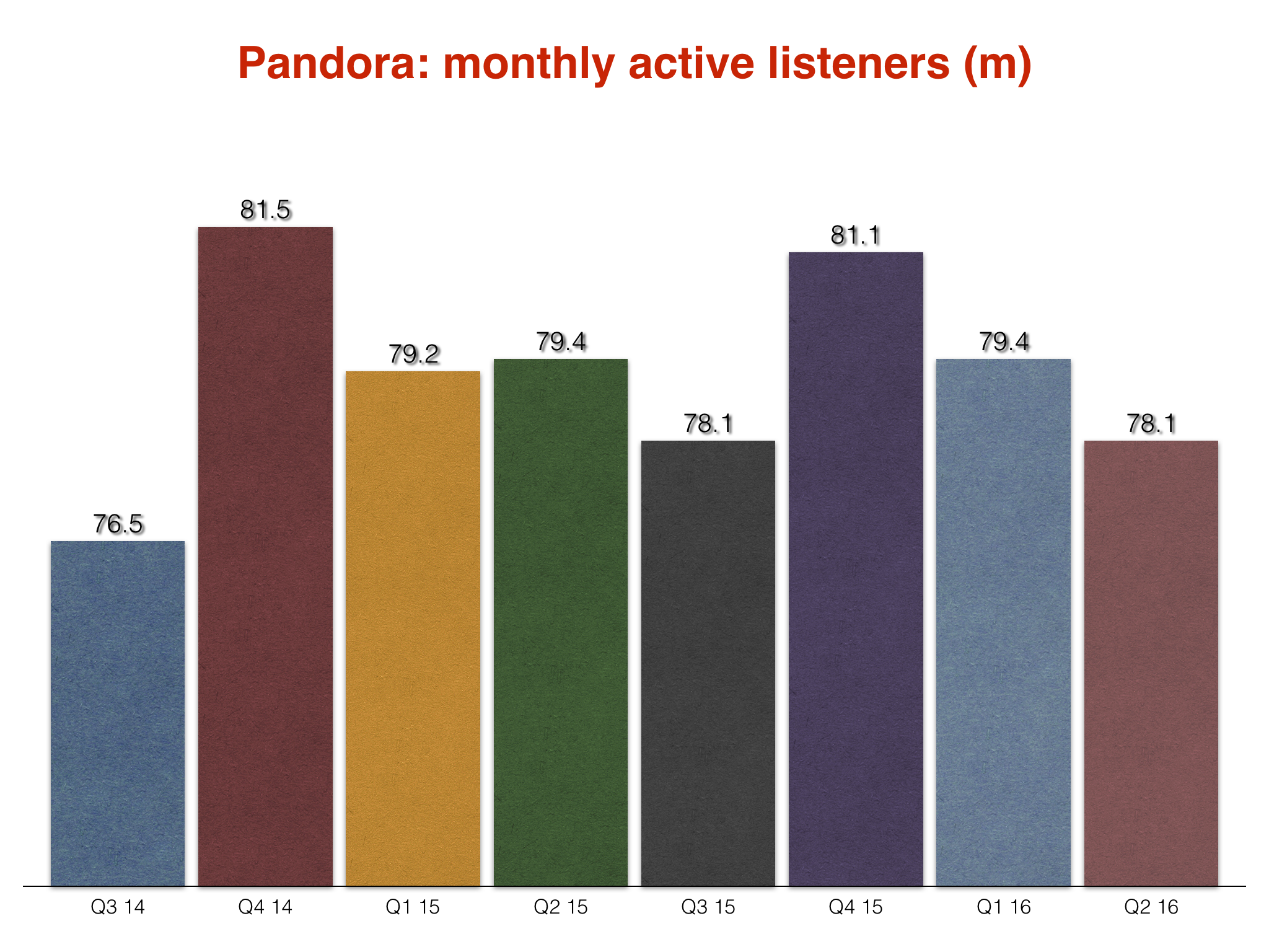 Pandora Top Spins Chart