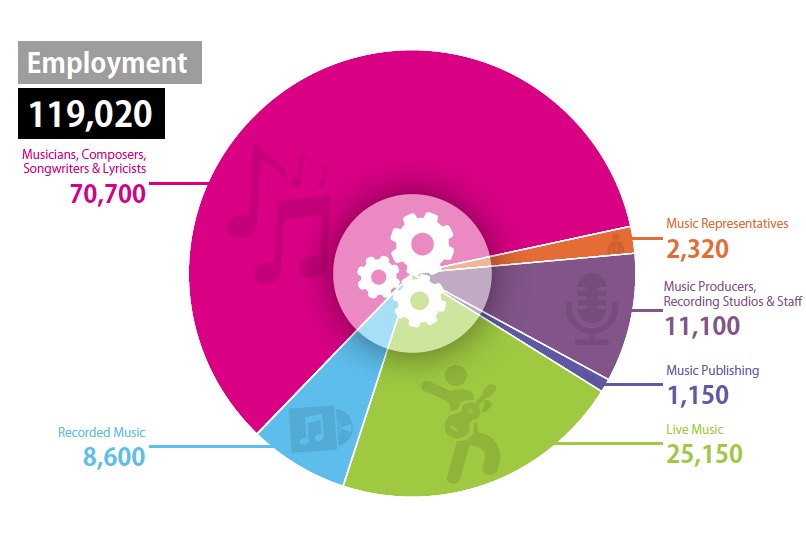 Record labels vs. music publishers Who does more for the UK economy