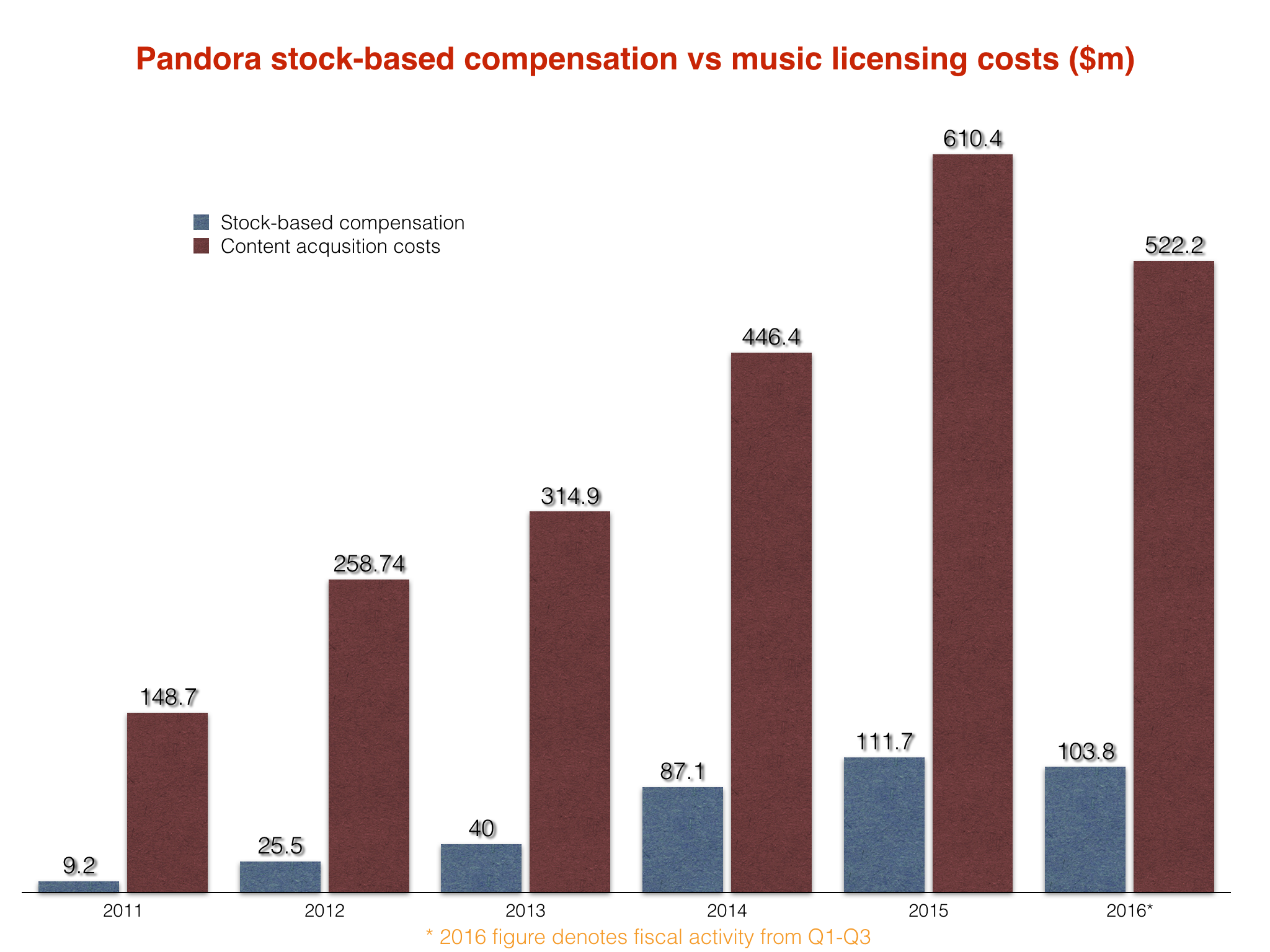 Here’s what Pandora is paying its bosses in stock as net losses spiral Music Business Worldwide