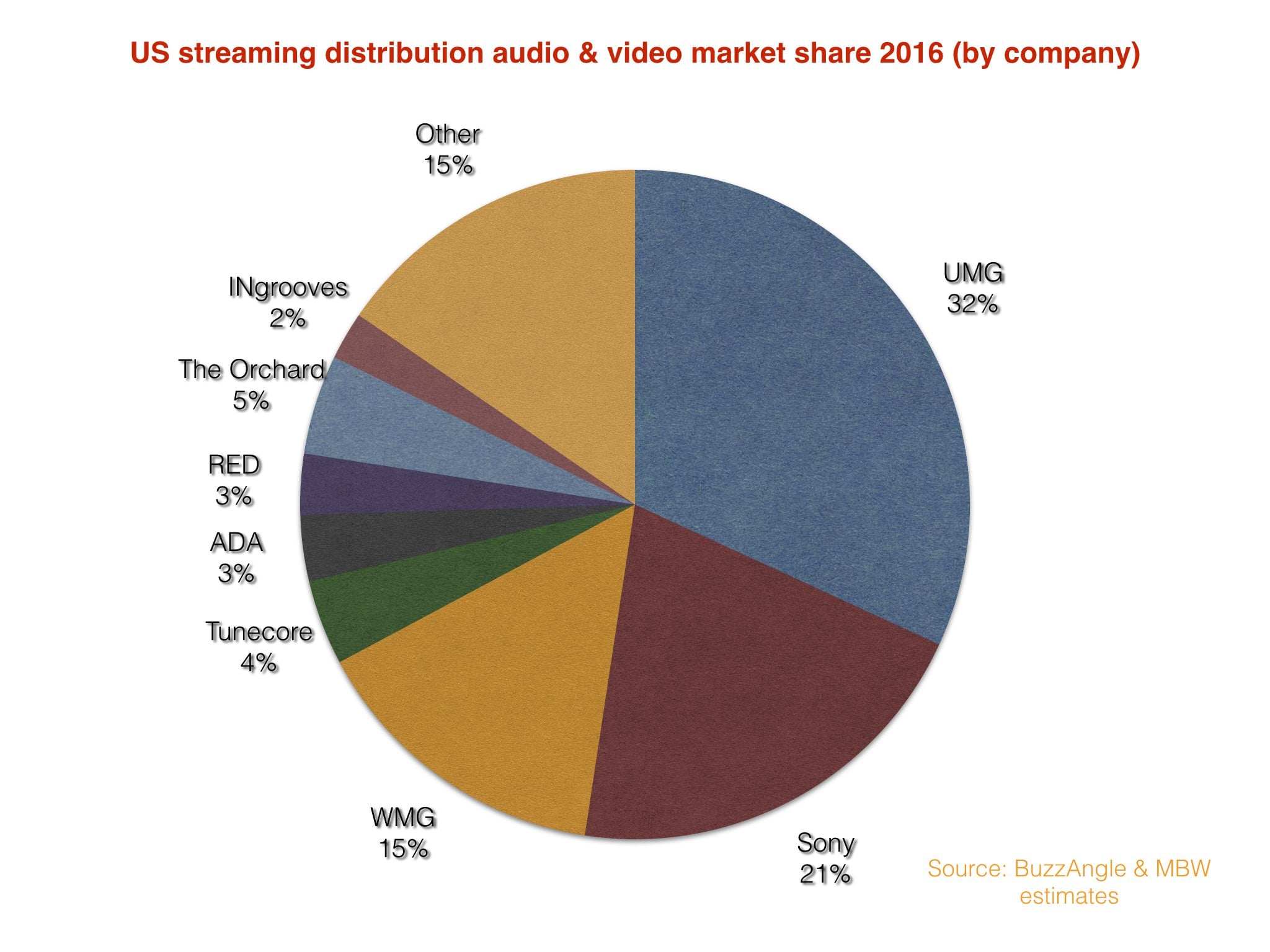 Universal and Sony neckandneck in US video streaming market share as Tunecore leads the
