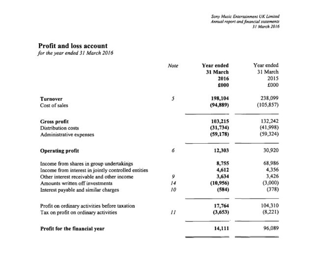 Sony Music Entertainment UK Ltd generated £198m in revenue over last financial year Music