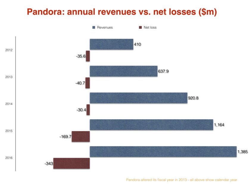 Big changes are coming at Pandora this month one way or another