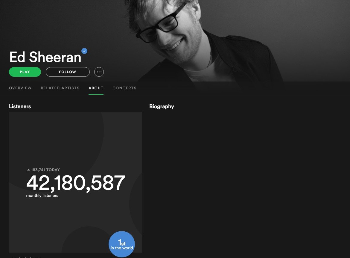 Ed Sheeran Is Now Officially The Biggest Artist On Spotify Worldwide Music Business Worldwide