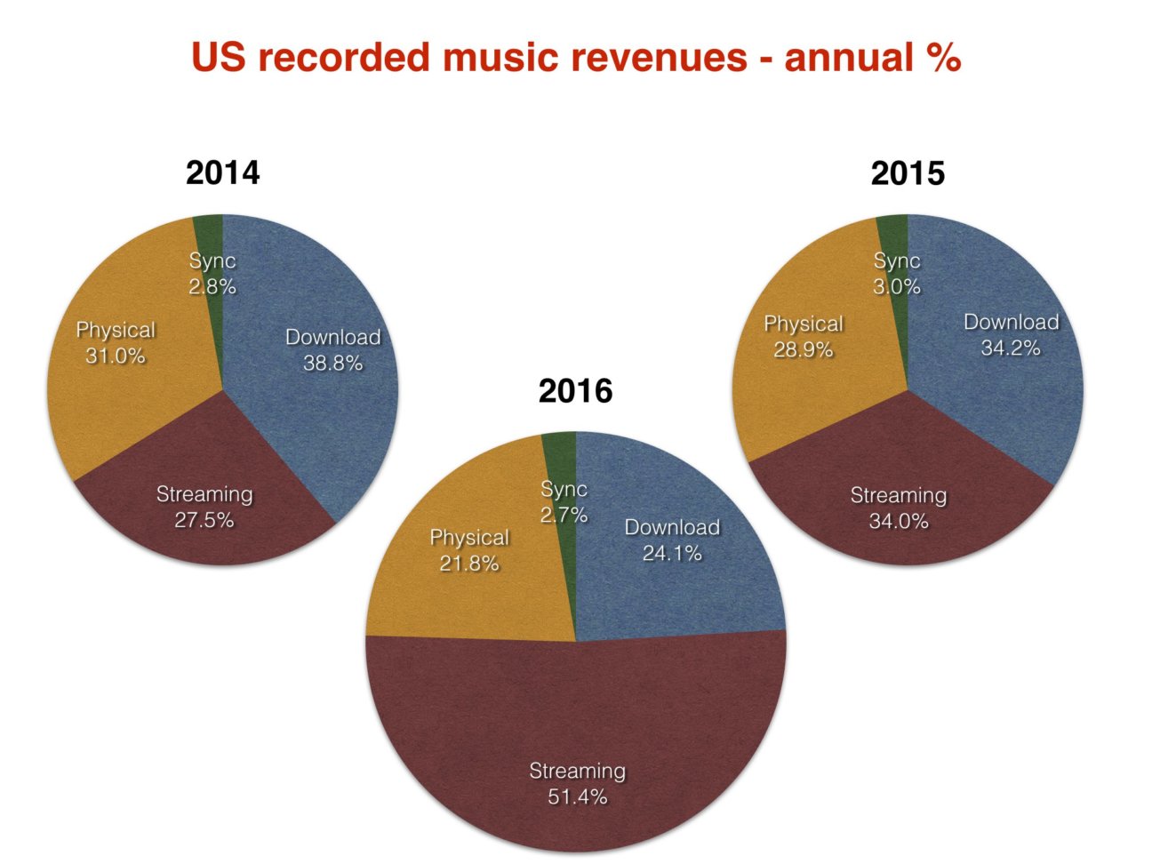 Music subscriptions exploded in the US in 2016, as market generated 7