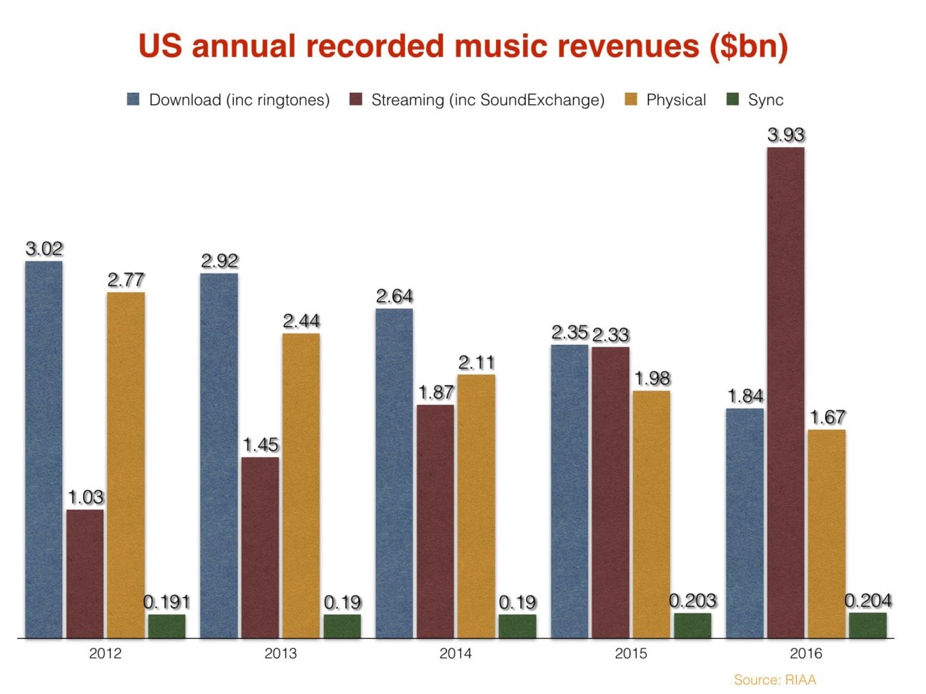 Music subscriptions exploded in the US in 2016, as market generated 7