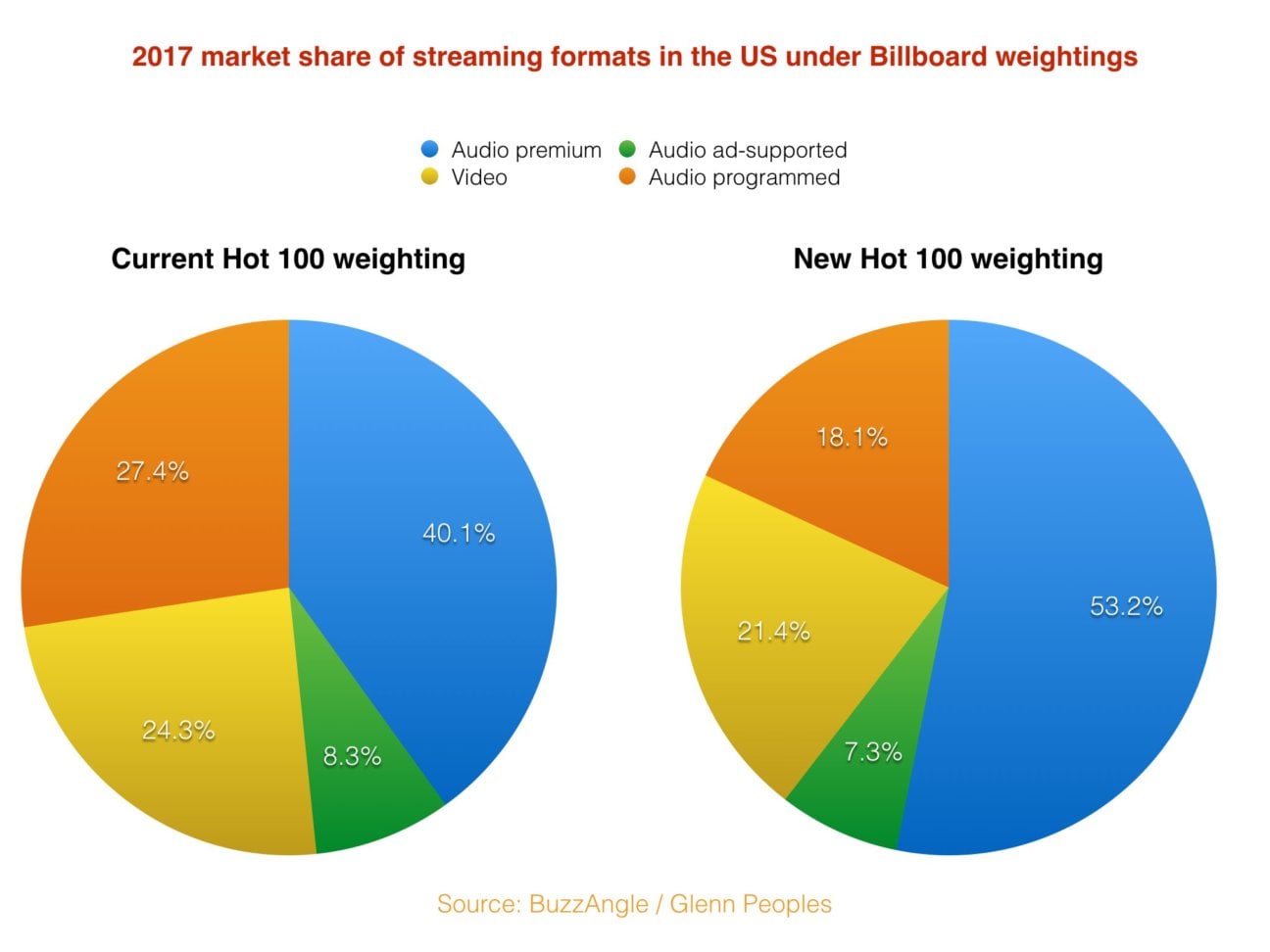 Why Billboard’s new chart changes will please some but aggravate
