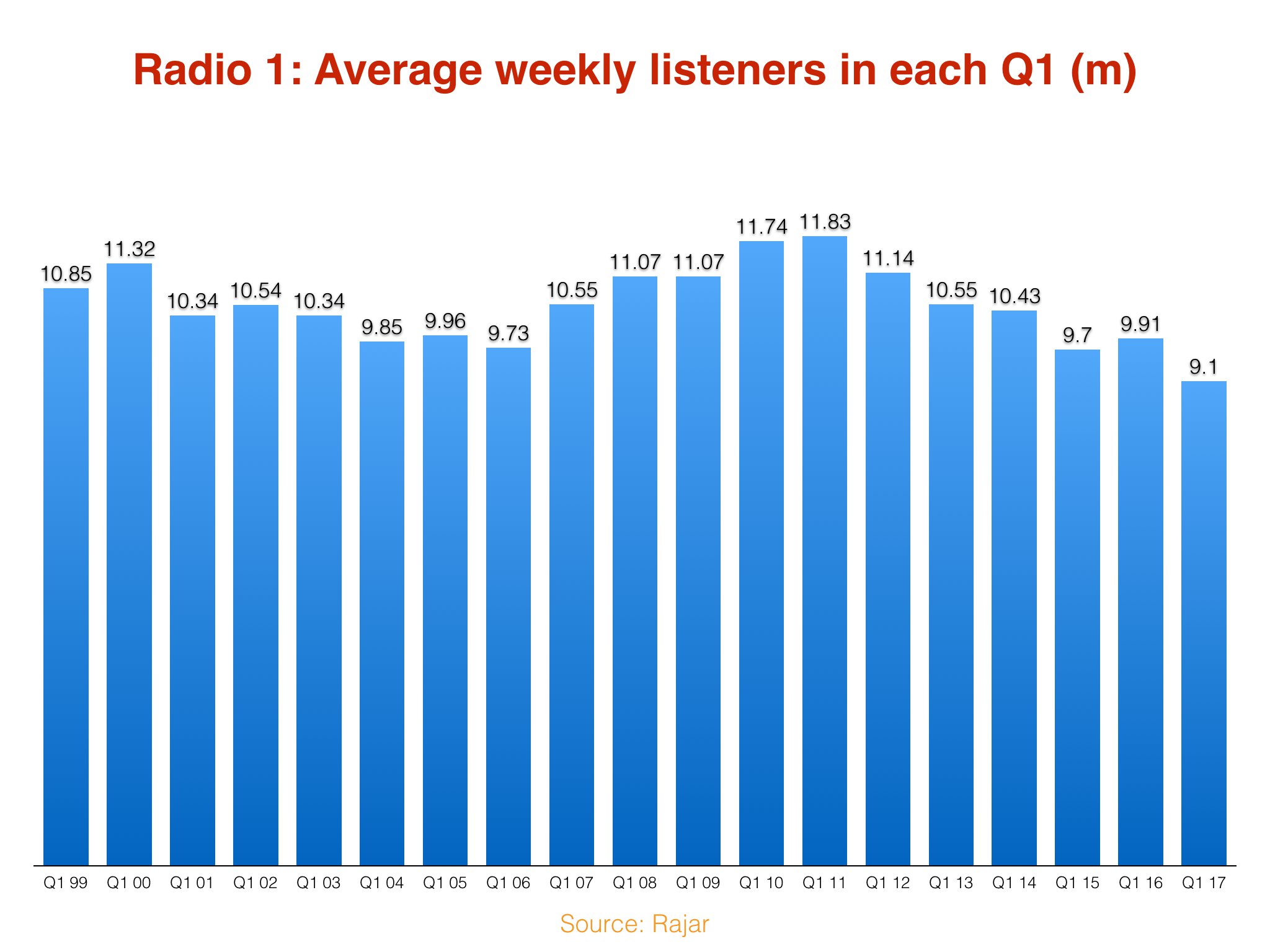 blanding Bounce Skæbne Spotify now officially has more UK listeners than BBC Radio 1 - Music  Business Worldwide