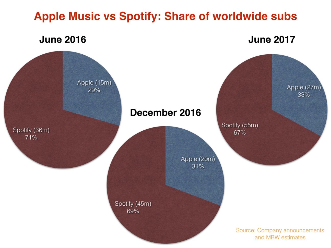 Apple Music S Growth Is Getting Faster But It Can T Quite Keep Up With Apple Music S Growth Is Getting Faster But It Can T Quite Keep Up With