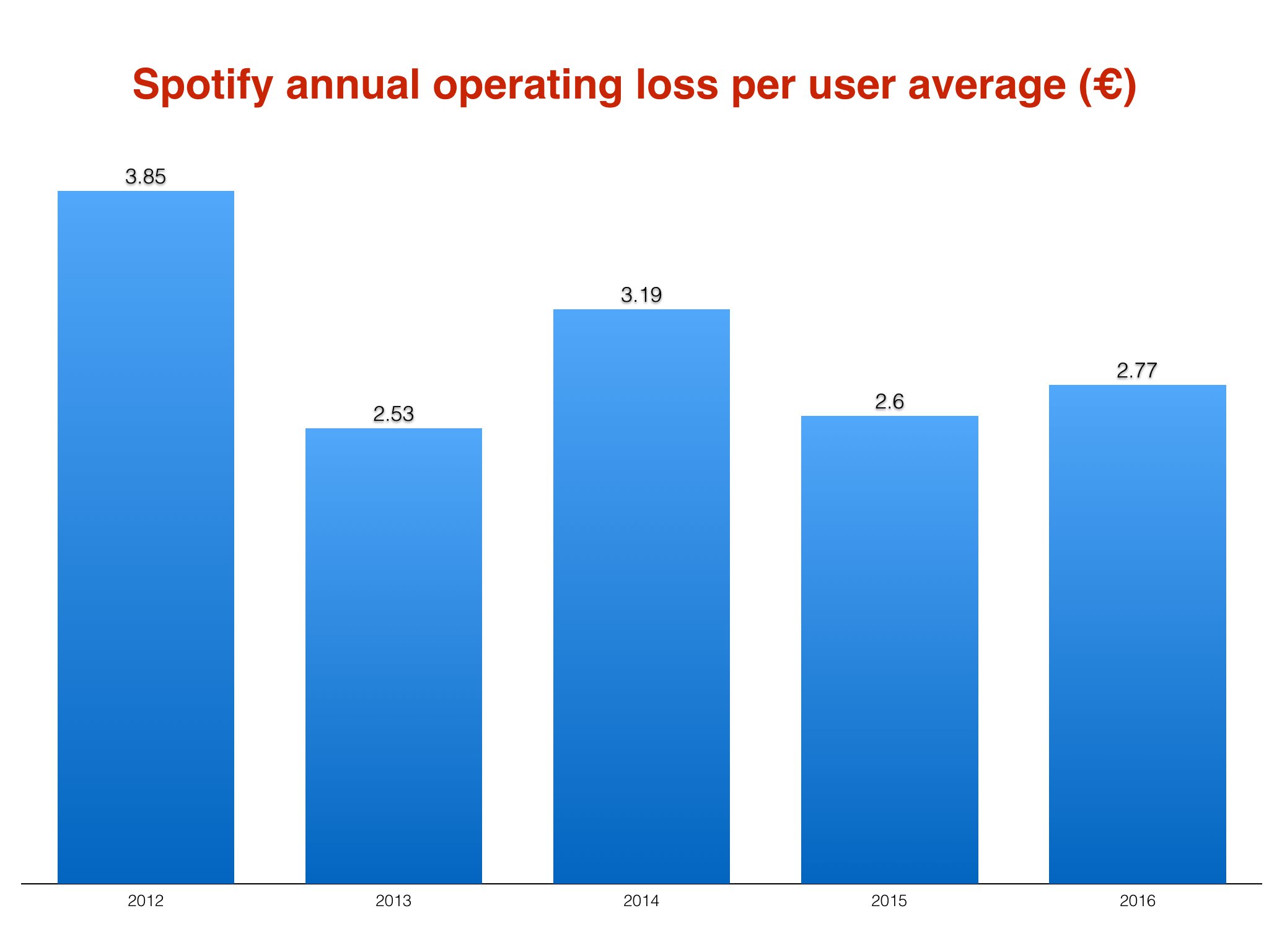 spotify costs