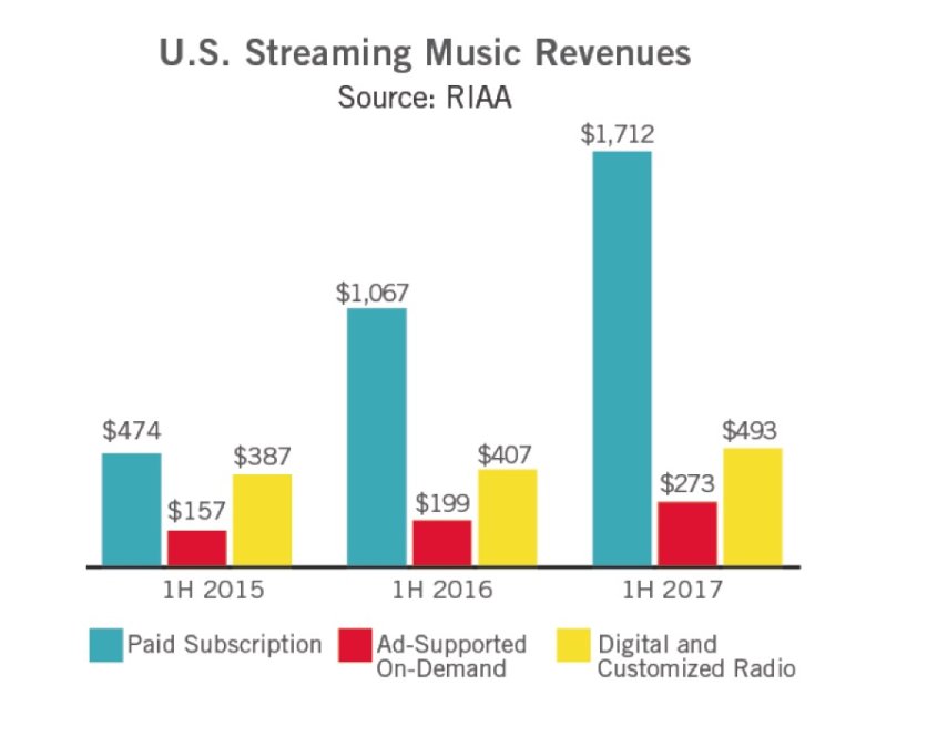 US recorded music industry revenues grew 15 in first half of 2017