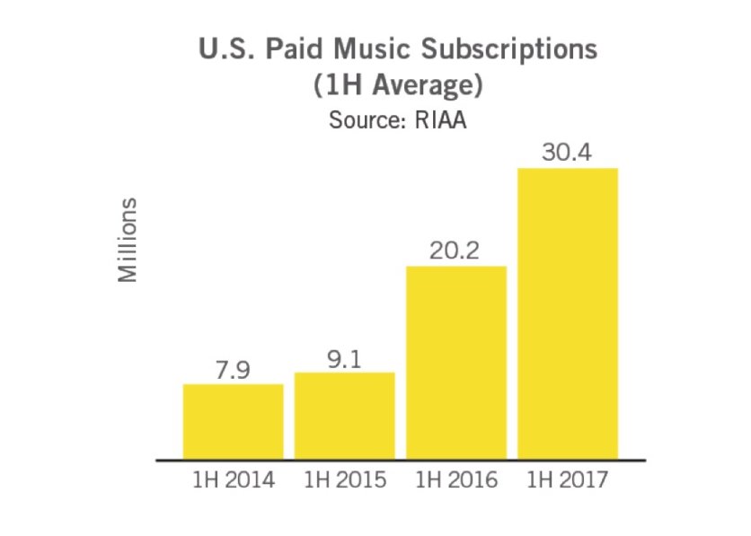 US recorded music industry revenues grew 15 in first half of 2017