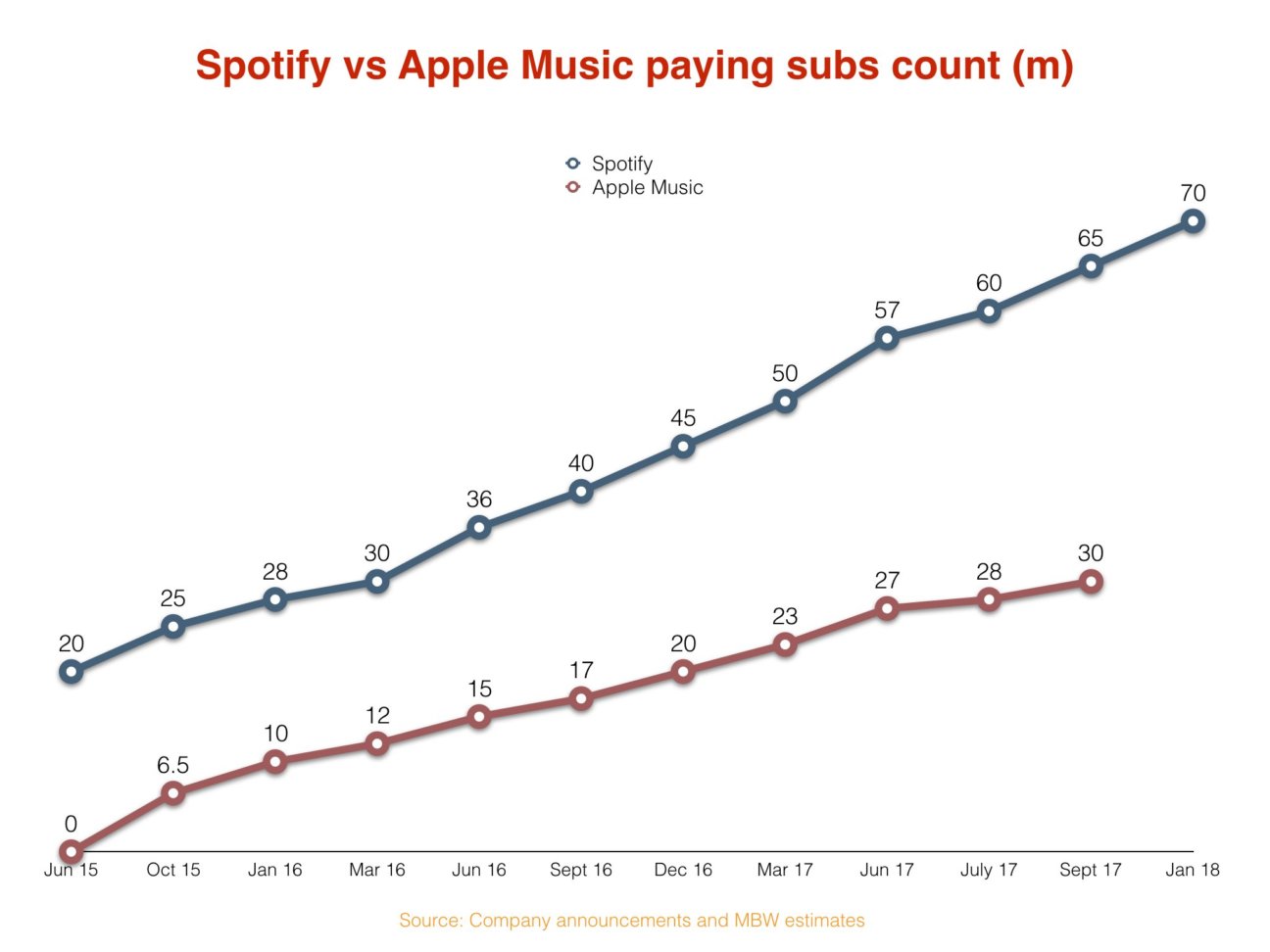 Spotify’s paying subscriber count soars above 70m - Music Business ...
