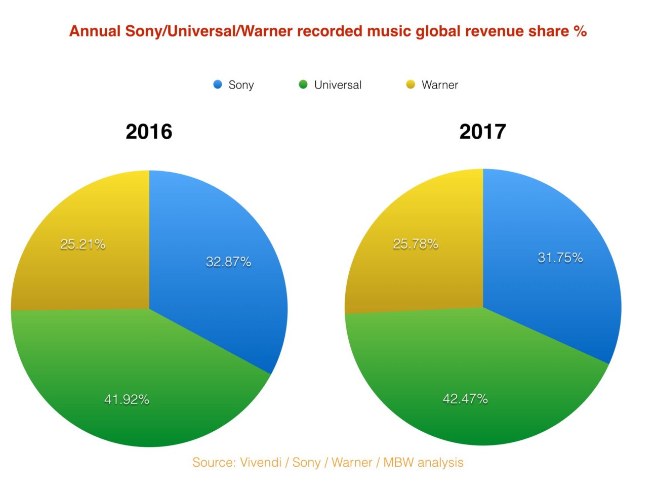 The major labels’ revenues grew by 1bn in 2017. But who had the