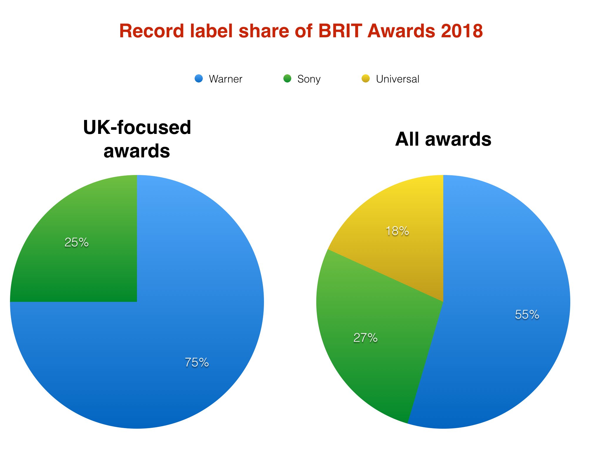 Various Artists – Brit Awards 2018 (Album, Used – Very Good Condition)