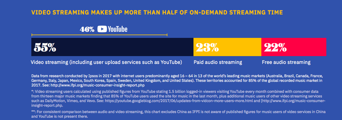 More Music Is Played On Youtube Than On Spotify Apple Music And Every Other Audio Streaming Platform Combined Music Business Worldwide More Music Is Played On Youtube Than On Spotify Apple Music And Every Other Audio Streaming Platform Combined Music Business Worldwide