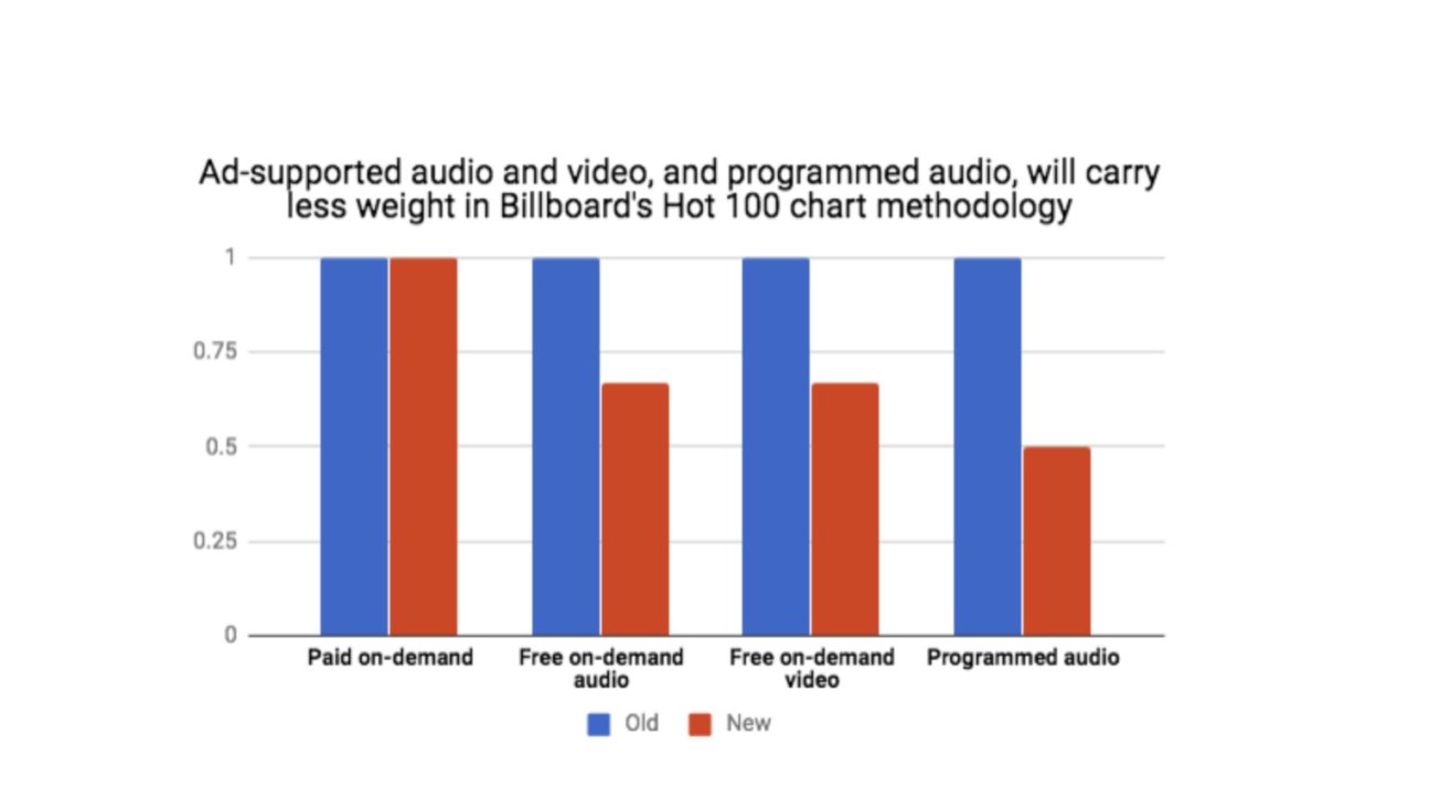 Why Billboard’s new chart changes will please some - but aggravate ...