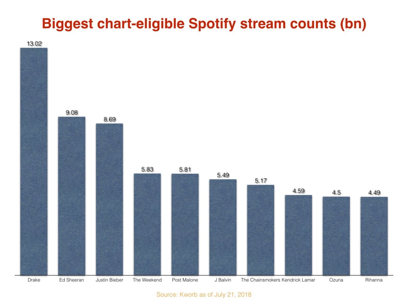 Drake has generated over 100m on Apple Music and Spotify alone Music