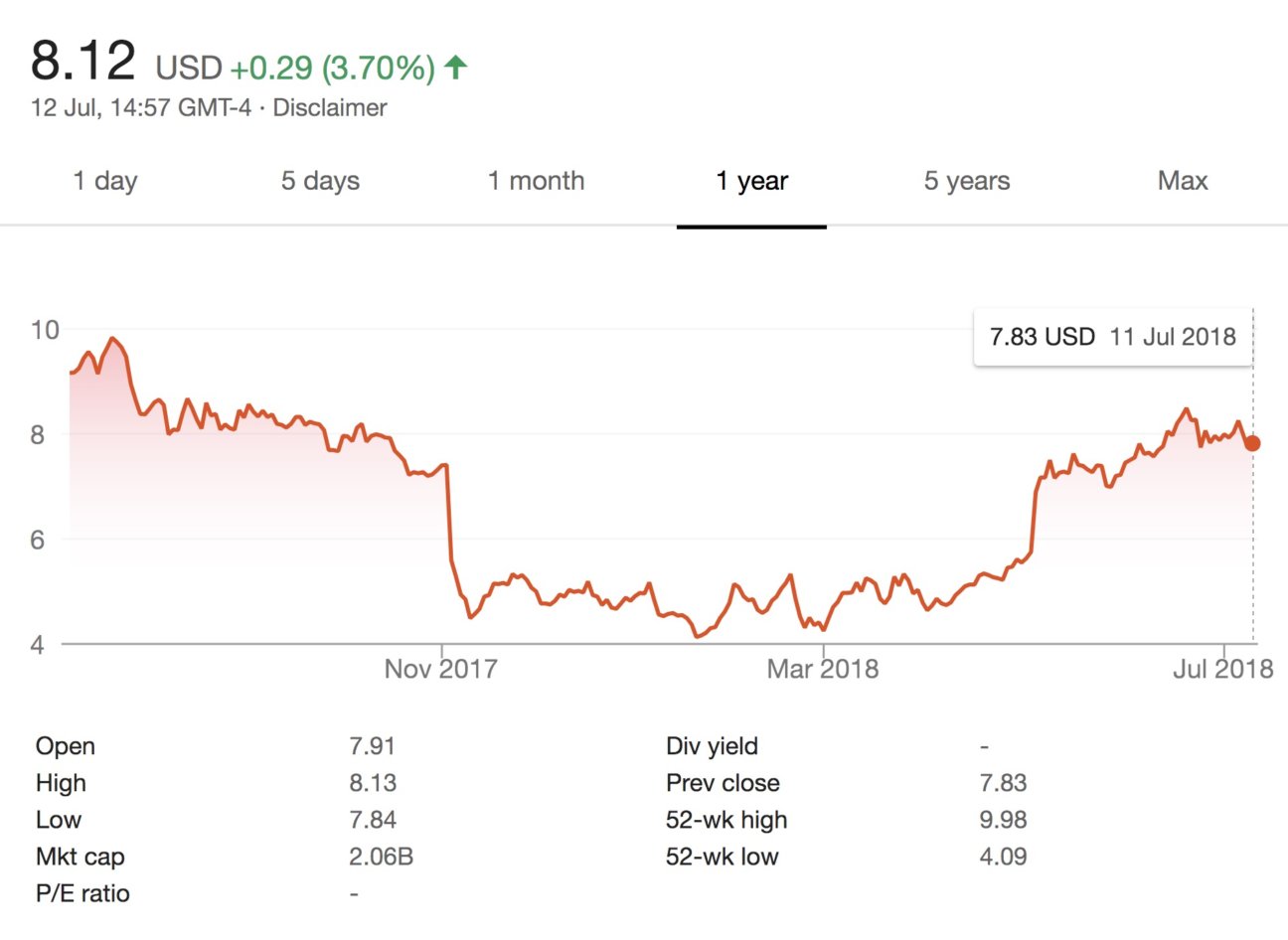 spotify stock value spotify stock value