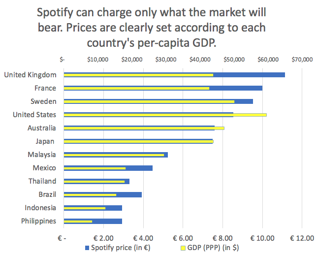 Spotify Doesn T Cost 9 99 A Month Everywhere And That Makes A Lot Of Sense Music Business Worldwide