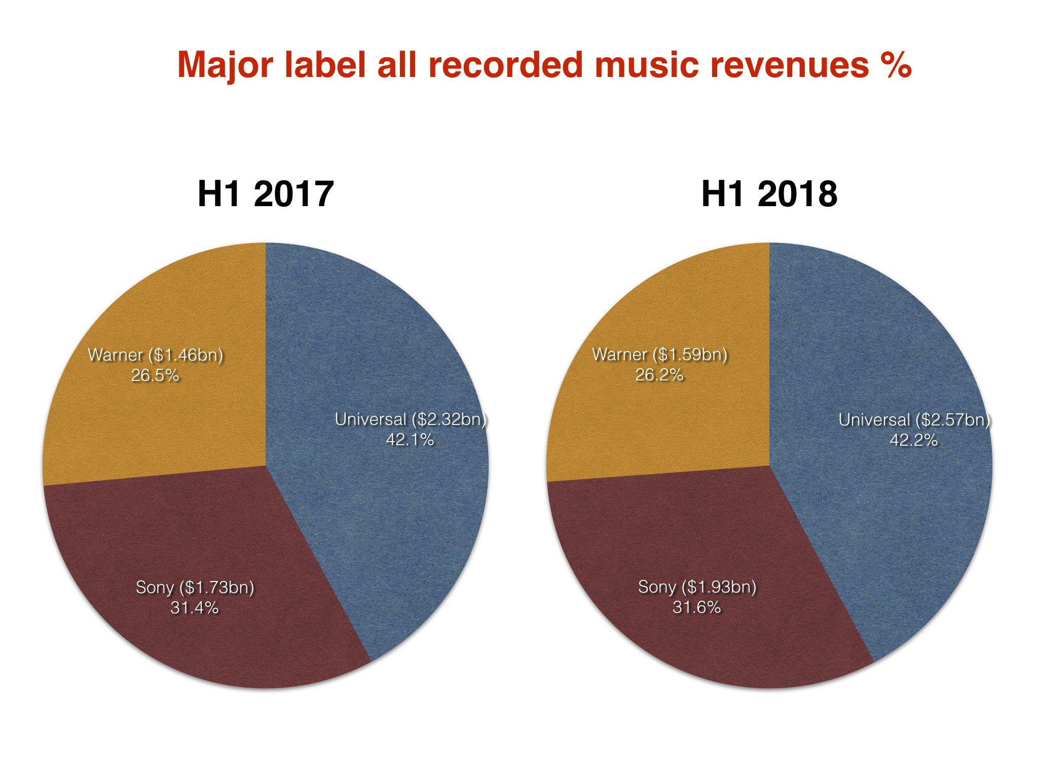 The major labels now turn over more than $1bn a month. But who's ruling  2018? - Music Business Worldwide