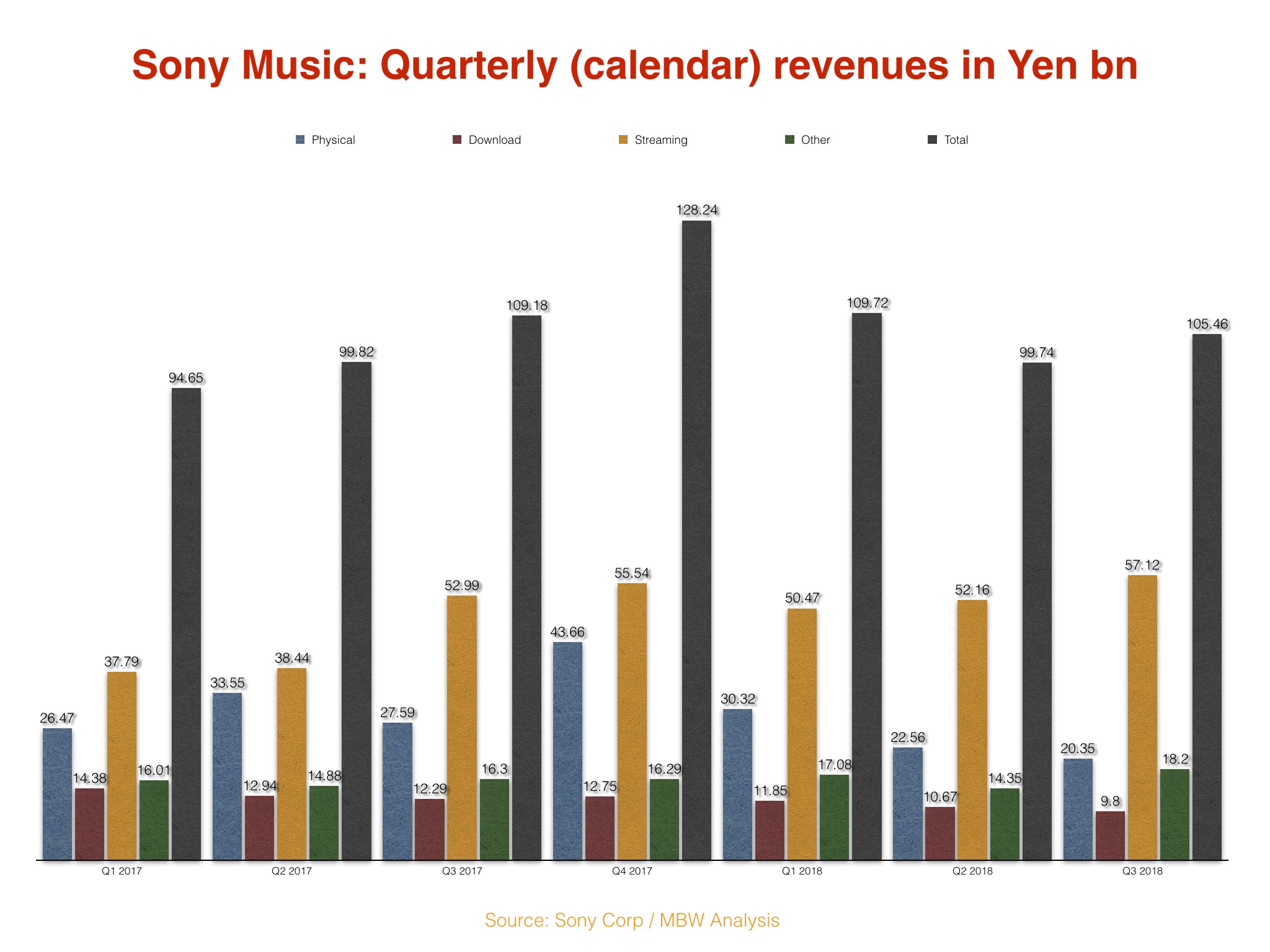 Sony Music revenues up 5.8 so far this year, sales dipped slightly in
