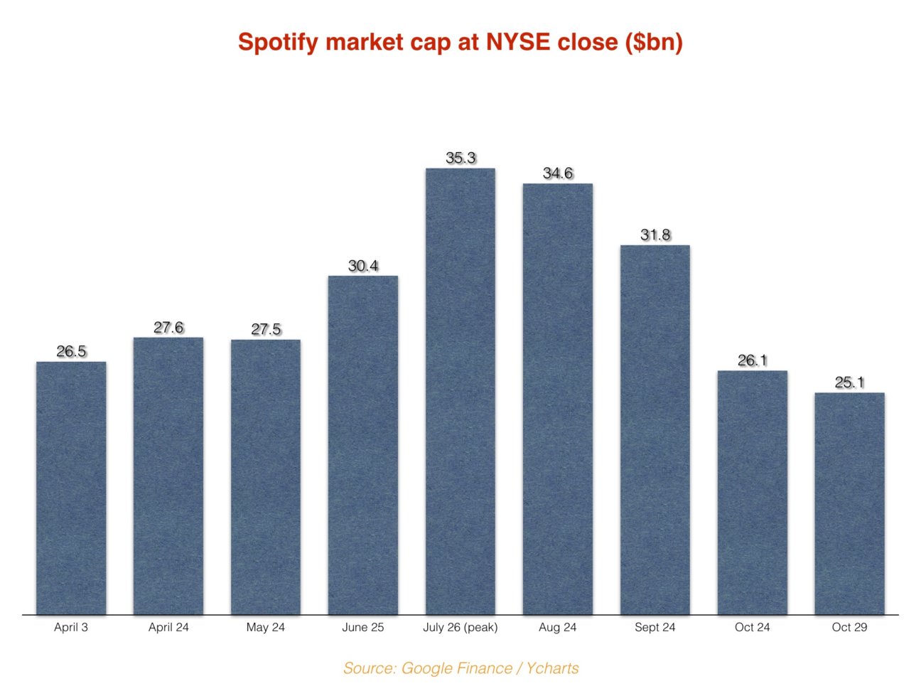 spotify stock losses spotify stock losses