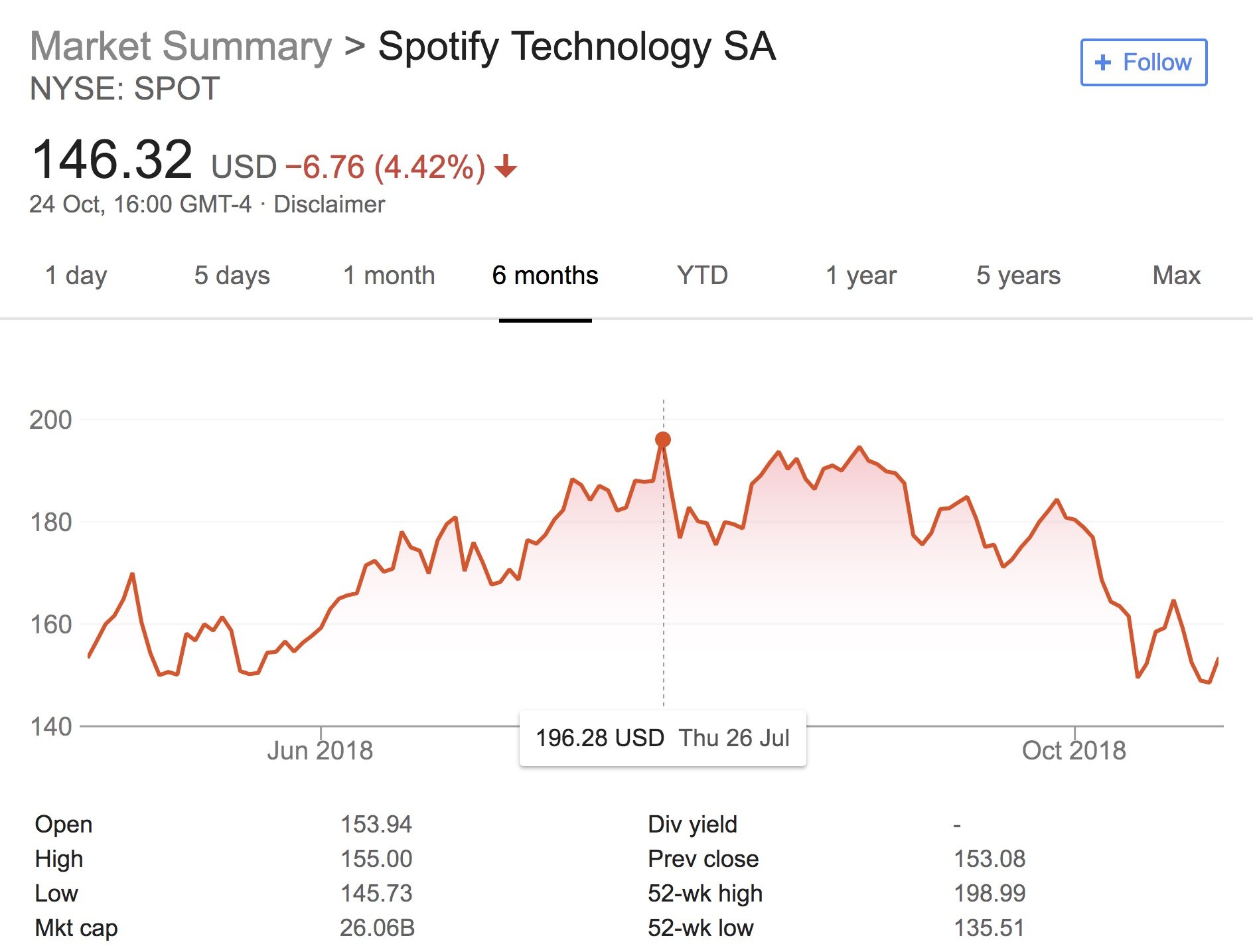 is spotify stock down is spotify stock down