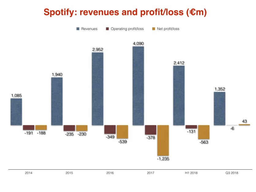 Spotify just turned the first net profit in its history (but it’s not particularly happy about
