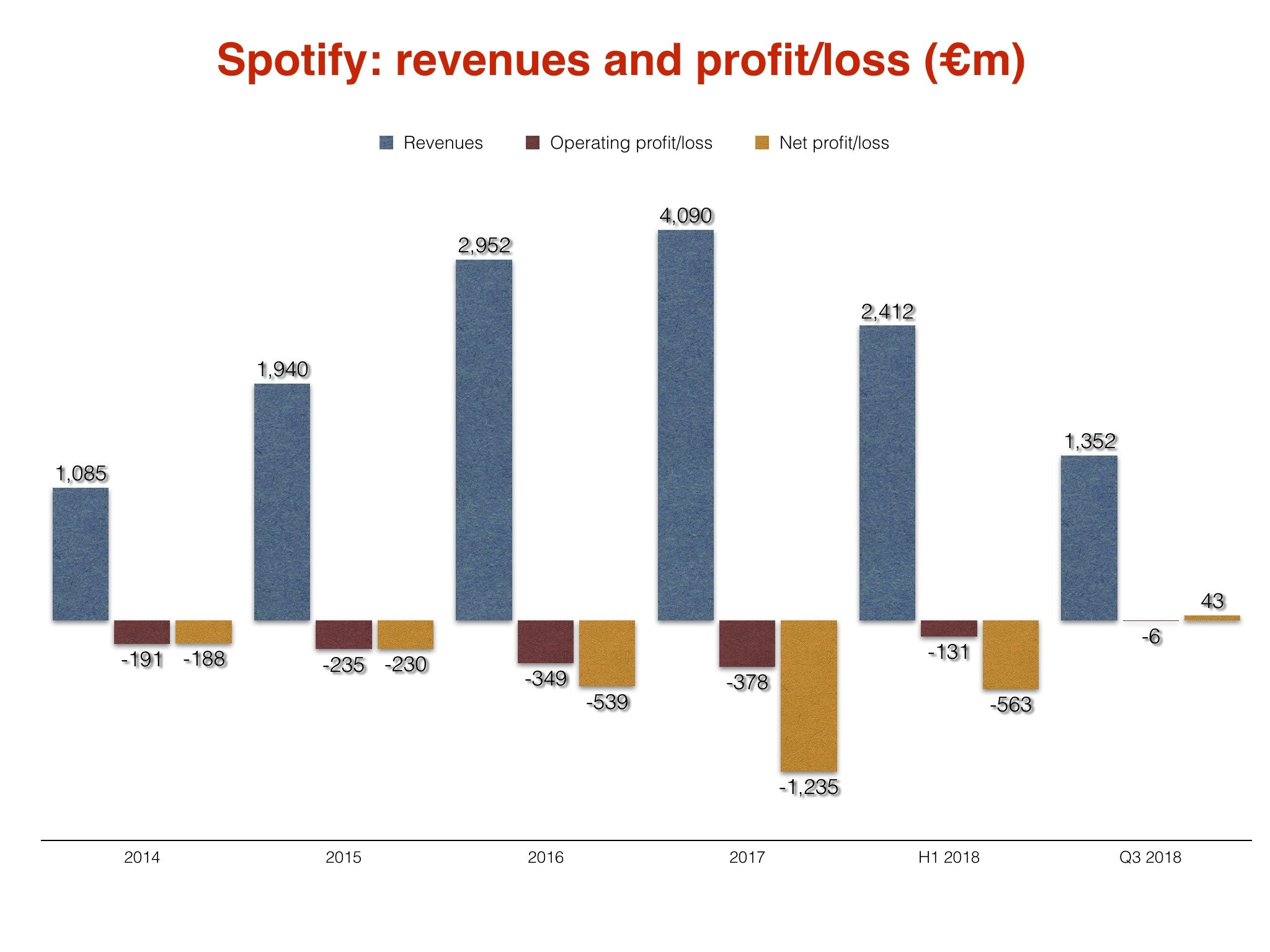 Spotify just turned the first net profit in its history (but it’s not