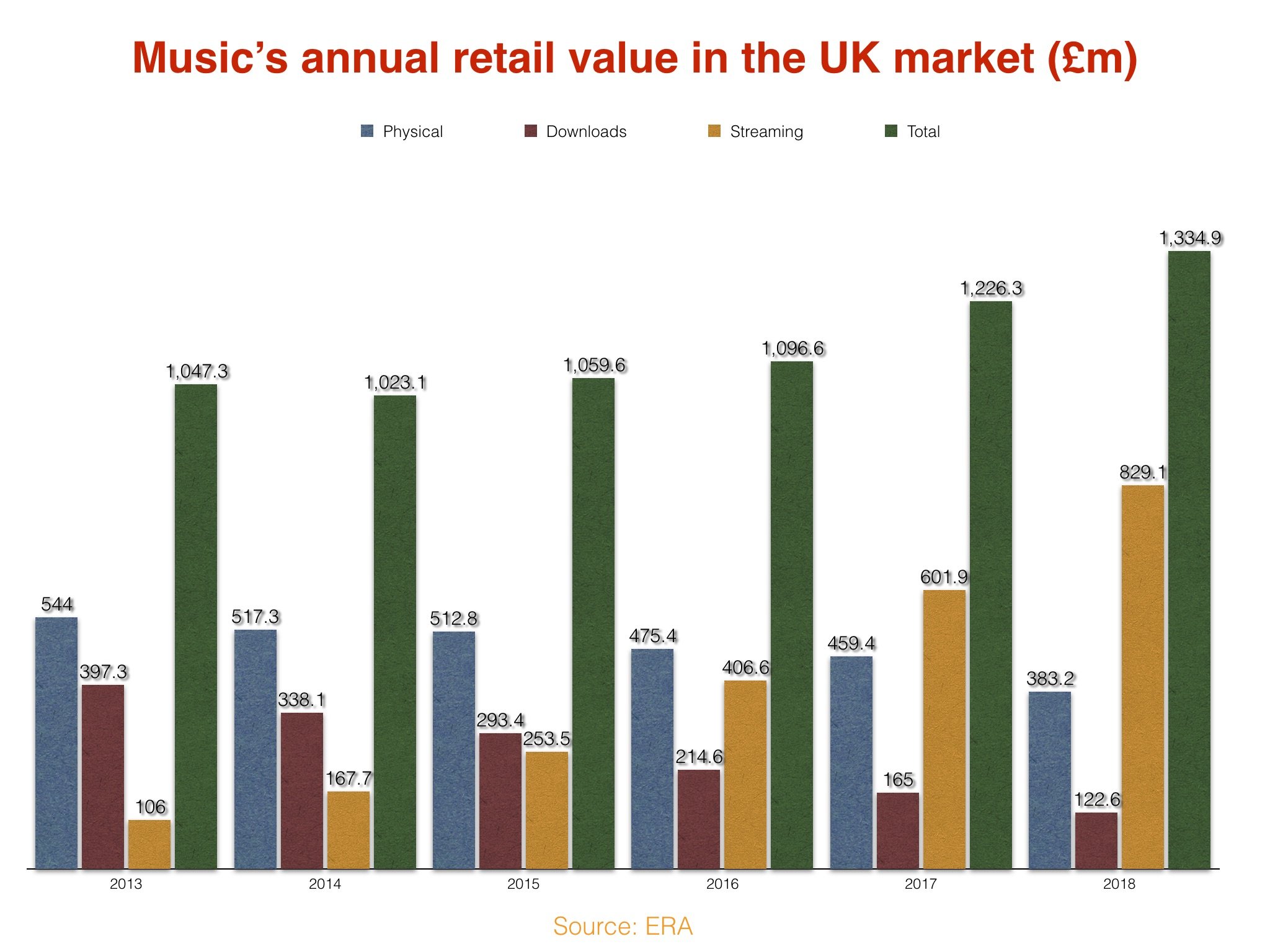 UK record industry enjoys £109m annual growth – but album sales tanked in 2018 - Business Worldwide